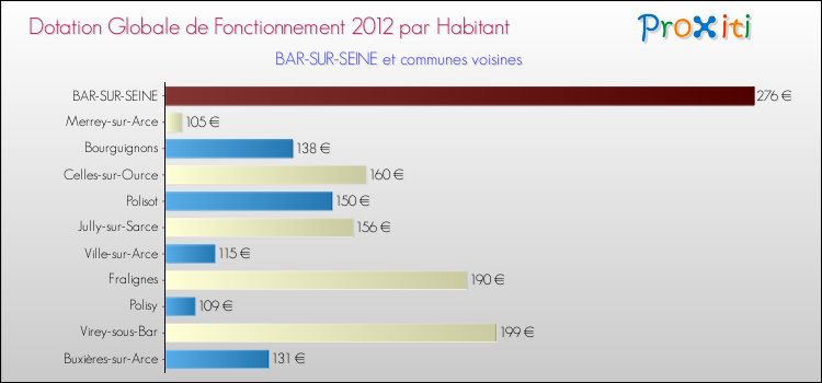Montant des dotations globales de fonctionnement DGF par Habitant pour BAR-SUR-SEINE et les communes proches Comparaison des des dotations globales de fonctionnement DGF par habitant pour BAR-SUR-SEINE et les communes voisines
