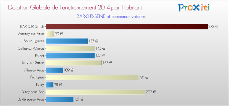 Montant des dotations globales de fonctionnement DGF par Habitant pour BAR-SUR-SEINE et les communes proches en 2014. Comparaison des des dotations globales de fonctionnement DGF par habitant pour BAR-SUR-SEINE et les communes voisines en 2014.