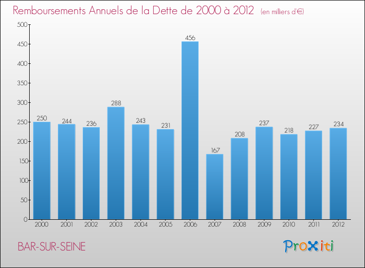 Evolution de l'annuité de la dette pour la commune de BAR-SUR-SEINE de 2000 à 2012 Annuités de la dette pour BAR-SUR-SEINE de 2000 à 2012