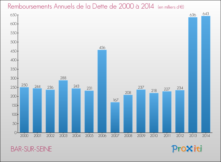 Evolution de l'annuité de la dette pour la commune de BAR-SUR-SEINE de 2000 à 2014 Annuités de la dette pour BAR-SUR-SEINE de 2000 à 2014