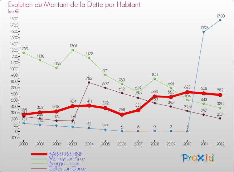 Evolution de la dette par habitant pour la commune de BAR-SUR-SEINE et les communes proches de 2000 à 2012 Comparaison de la dette par habitant pour BAR-SUR-SEINE et les communes voisines de 2000 à 2012