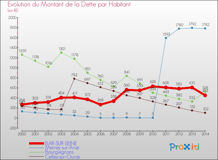 Evolution de la dette par habitant pour la commune de BAR-SUR-SEINE et les communes proches de 2000 à 2014 Comparaison de la dette par habitant pour BAR-SUR-SEINE et les communes voisines de 2000 à 2014