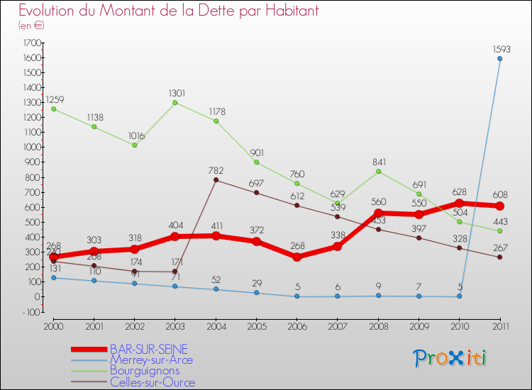 Evolution de la dette par habitant pour la commune de BAR-SUR-SEINE et les communes proches Comparaison de la dette par habitant pour BAR-SUR-SEINE et les communes voisines