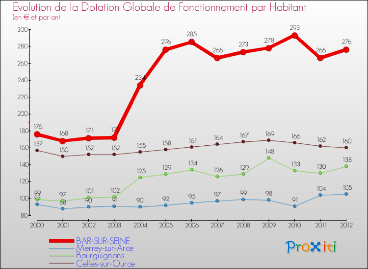 Evolution et montant de la dotation globale de fonctionnement par Habitant pour BAR-SUR-SEINE et les communes proches Comparaison des dotations globales de fonctionnement par habitant pour BAR-SUR-SEINE et les communes voisines