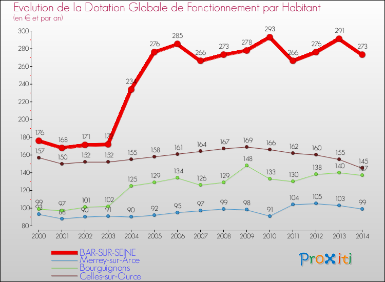 Evolution et montant de la dotation globale de fonctionnement par Habitant pour BAR-SUR-SEINE et les communes proches de 2000 à 2014. Comparaison des dotations globales de fonctionnement par habitant pour BAR-SUR-SEINE et les communes voisines de 2000 à 2014.