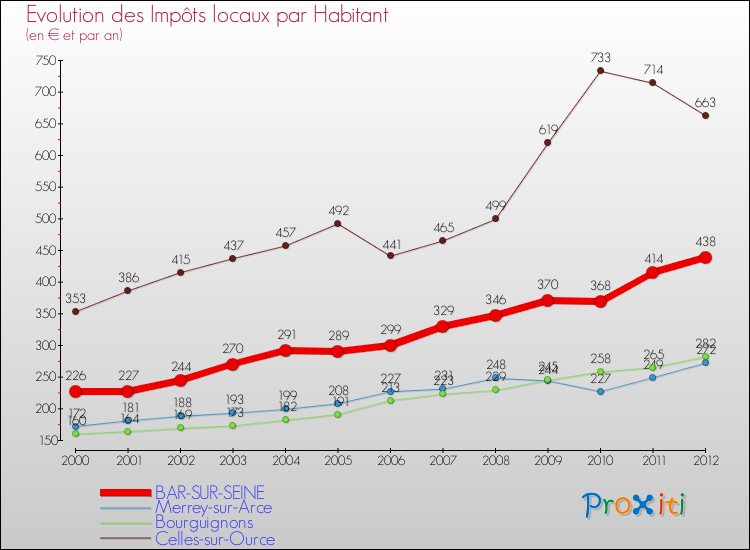 Evolution et montant des impôts locaux par Habitant pour BAR-SUR-SEINE et les communes proches Comparaison des impôts locaux par habitant pour BAR-SUR-SEINE et les communes voisines