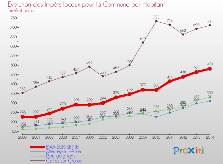 Evolution et montant des impôts locaux par Habitant pour BAR-SUR-SEINE et les communes proches de 2000 à 2014 Comparaison des impôts locaux par habitant pour BAR-SUR-SEINE et les communes voisines de 2000 à 2014