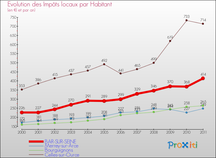 Evolution et montant des impôts locaux par Habitant pour BAR-SUR-SEINE et les communes proches Comparaison des impôts locaux par habitant pour BAR-SUR-SEINE et les communes voisines