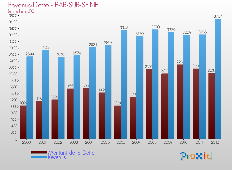 Evolution comparée de la dette et des revenus pour la commune de BAR-SUR-SEINE de 2000 à 2012 Comparaison de la dette et des revenus pour BAR-SUR-SEINE de 2000 à 2012
