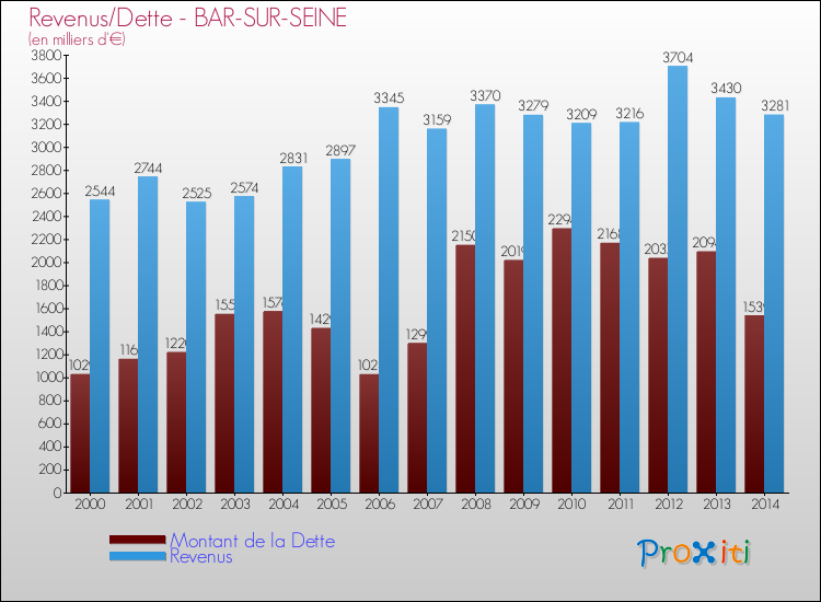 Evolution comparée de la dette et des revenus pour la commune de BAR-SUR-SEINE de 2000 à 2014 Comparaison de la dette et des revenus pour BAR-SUR-SEINE de 2000 à 2014
