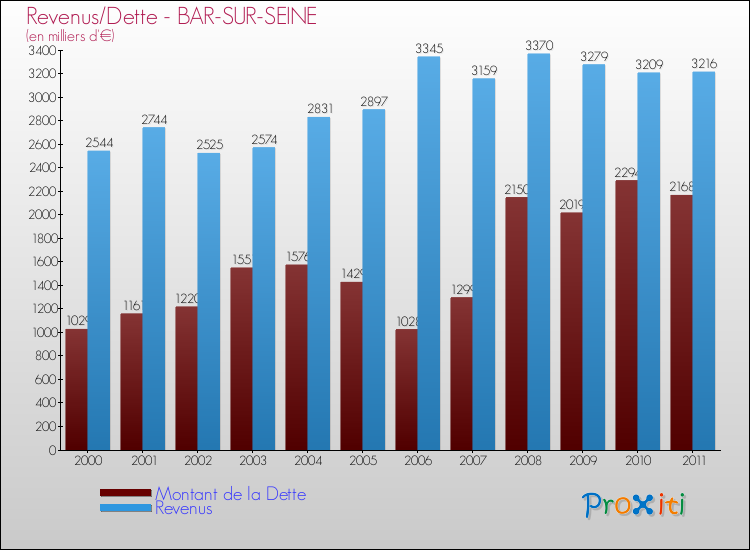 Evolution comparée de la dette et des revenus pour la commune de BAR-SUR-SEINE de 2000 à 2011 Comparaison de la dette et des revenus pour BAR-SUR-SEINE de 2000 à 2011