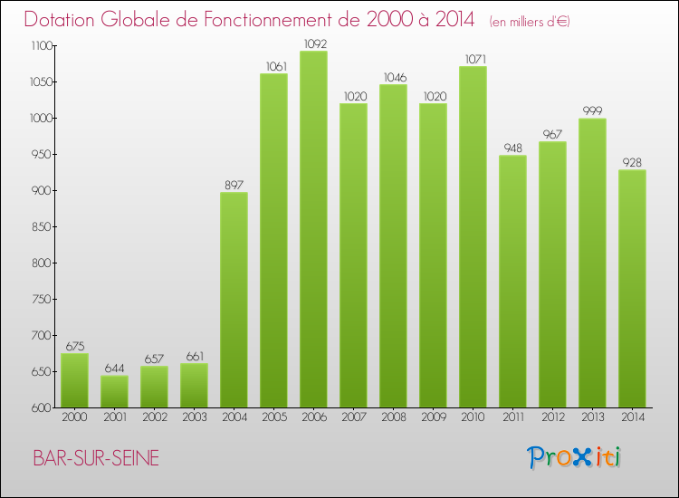 Evolution du montant de la Dotation Globale de Fonctionnement pour la commune de BAR-SUR-SEINE de 2000 à 2014 Evolution du montant de la Dotation Globale de Fonctionnement pour BAR-SUR-SEINE de 2000 à 2014