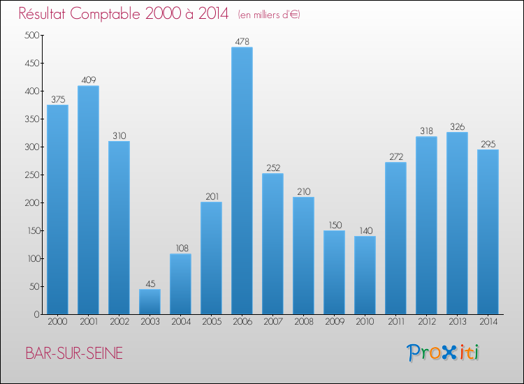 Evolution du résultat comptable pour la commune de BAR-SUR-SEINE de 2000 à 2014 Evolution du résultat comptable pour BAR-SUR-SEINE de 2000 à 2014