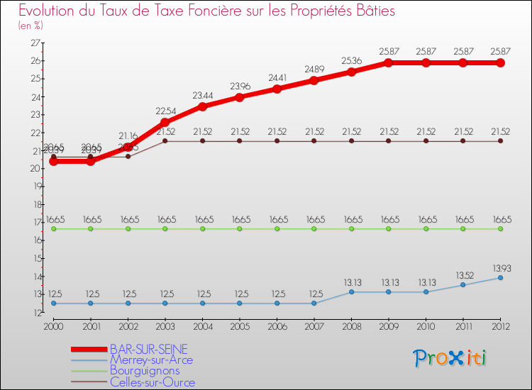 Evolution du taux de la taxe foncière sur le bati pour BAR-SUR-SEINE et les communes proches de 2000 à 2012 Comparaison des taux de taxe foncière sur le bati pour BAR-SUR-SEINE et les communes voisines de 2000 à 2012