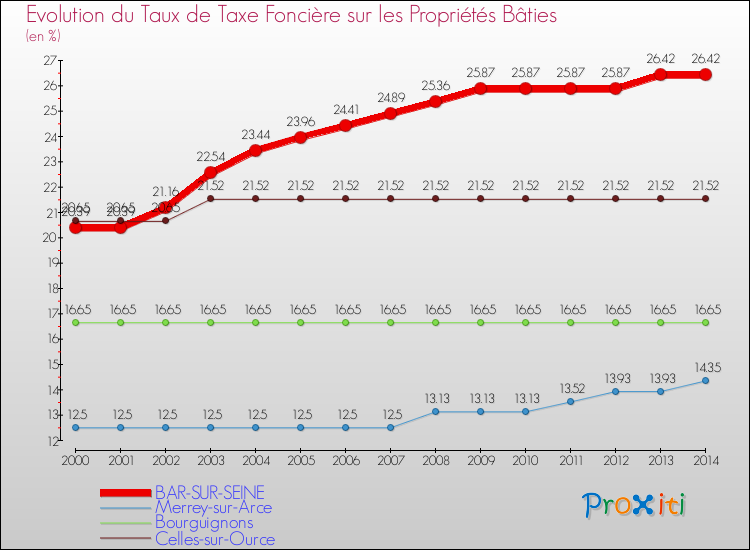 Evolution du taux de la taxe foncière sur le bati pour BAR-SUR-SEINE et les communes proches de 2000 à 2014 Comparaison des taux de taxe foncière sur le bati pour BAR-SUR-SEINE et les communes voisines de 2000 à 2014