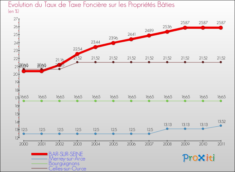 Evolution du taux de la taxe foncière sur le bati pour BAR-SUR-SEINE et les communes proches Comparaison des taux de taxe foncière sur le bati pour BAR-SUR-SEINE et les communes voisines