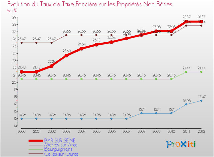 Evolution du taux de la taxe foncière sur les immeubles et terrains non batis pour BAR-SUR-SEINE et les communes proches de 2000 à 2012 Comparaison des taux de la taxe foncière sur les immeubles et terrains non batis pour BAR-SUR-SEINE et les communes voisines de 2000 à 2012