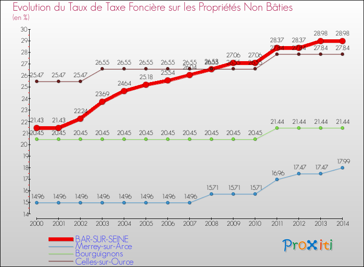 Evolution du taux de la taxe foncière sur les immeubles et terrains non batis pour BAR-SUR-SEINE et les communes proches de 2000 à 2014 Comparaison des taux de la taxe foncière sur les immeubles et terrains non batis pour BAR-SUR-SEINE et les communes voisines de 2000 à 2014