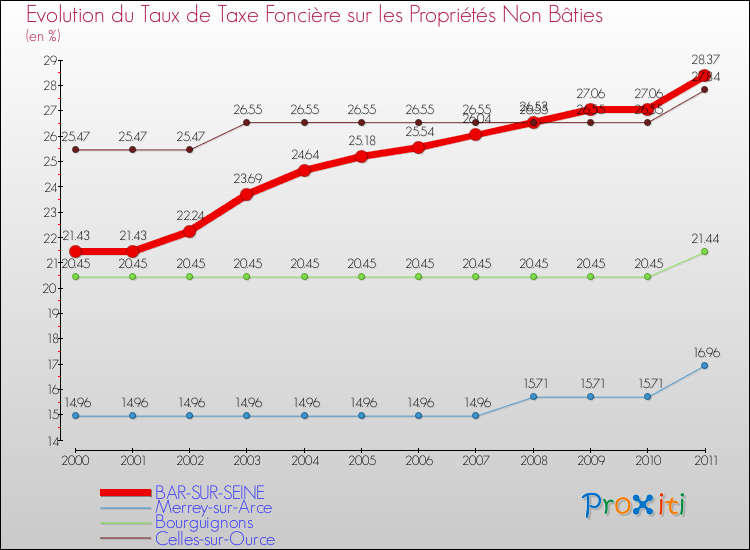 Evolution du taux de la taxe foncière sur les immeubles et terrains non batis pour BAR-SUR-SEINE et les communes proches Comparaison des taux de la taxe foncière sur les immeubles et terrains non batis pour BAR-SUR-SEINE et les communes voisines