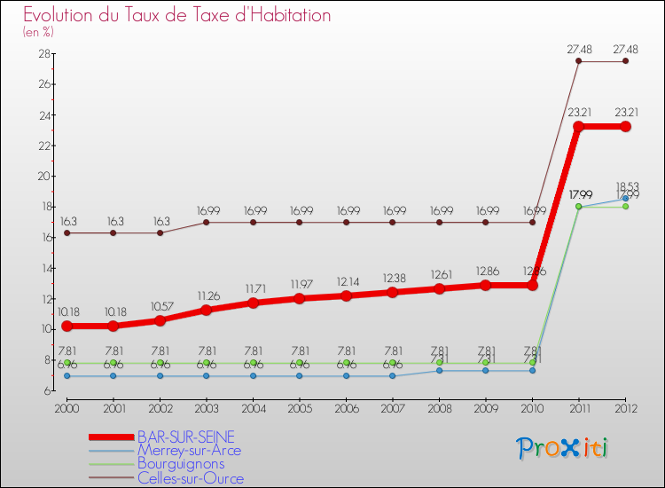 Evolution du taux de la taxe d'habitation pour BAR-SUR-SEINE et les communes proches Comparaison des taux de la taxe d'habitation pour BAR-SUR-SEINE et les communes voisines