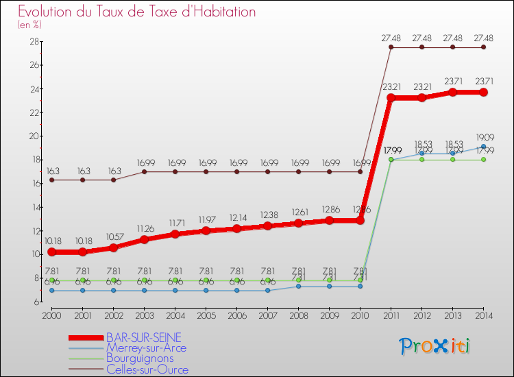 Evolution du taux de la taxe d'habitation pour BAR-SUR-SEINE et les communes proches de 2000 à 2014 Comparaison des taux de la taxe d'habitation pour BAR-SUR-SEINE et les communes voisines de 2000 à 2014