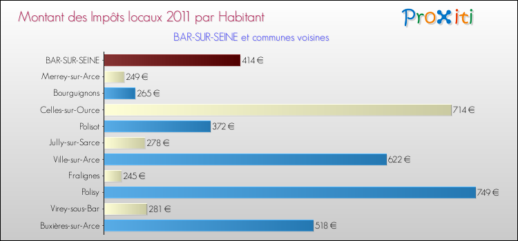 Montant des impôts locaux par Habitant pour BAR-SUR-SEINE et les communes proches Comparaison des impôts locaux par habitant pour BAR-SUR-SEINE et les communes voisines