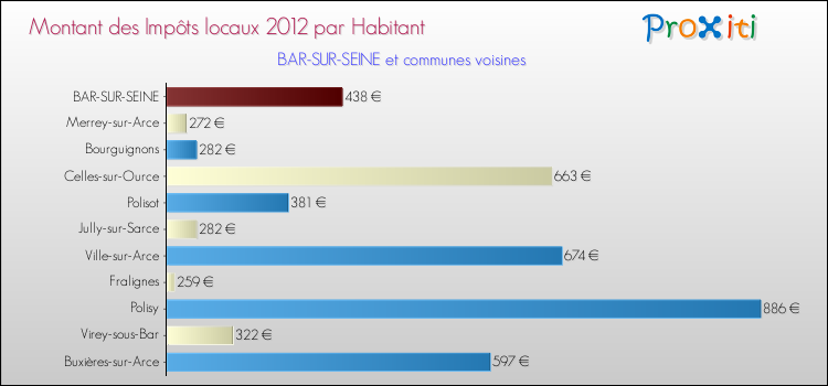 Montant des impôts locaux par Habitant pour BAR-SUR-SEINE et les communes proches Comparaison des impôts locaux par habitant pour BAR-SUR-SEINE et les communes voisines
