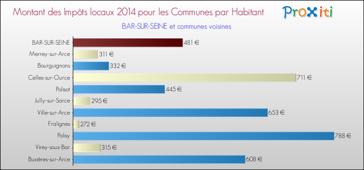 Montant des impôts locaux par Habitant pour BAR-SUR-SEINE et les communes proches en 2014 Comparaison des impôts locaux par habitant pour BAR-SUR-SEINE et les communes voisines en 2014