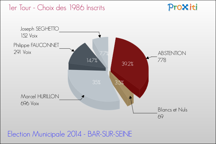 Résultats par rapport aux inscrits au 1er Tour des Elections Municipales 2014 de la commune de BAR-SUR-SEINE Elections Municipales 2014 - Résultats par rapport aux inscrits au 1er Tour pour la commune de BAR-SUR-SEINE