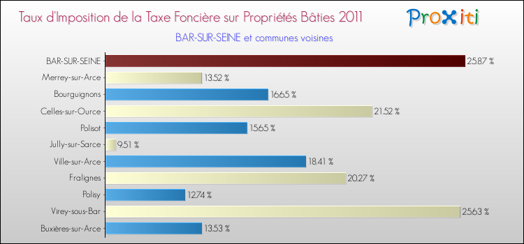 Taux d'imposition de la taxe foncière sur le bati 2011 pour BAR-SUR-SEINE et les communes proches Comparaison des taux d'imposition de la taxe foncière sur le bati 2011 pour BAR-SUR-SEINE et les communes voisines