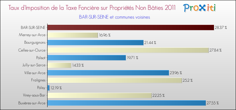 Taux d'imposition de la taxe foncière sur les immeubles et terrains non batis 2011 pour BAR-SUR-SEINE et les communes proches Comparaison des taux d'imposition de la taxe foncière sur les immeubles et terrains non batis 2011 pour BAR-SUR-SEINE et les communes voisines