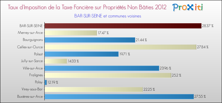 Taux d'imposition de la taxe foncière sur les immeubles et terrains non batis 2012 pour BAR-SUR-SEINE et les communes proches Comparaison des taux d'imposition de la taxe foncière sur les immeubles et terrains non batis 2012 pour BAR-SUR-SEINE et les communes voisines