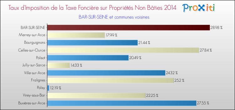 Taux d'imposition de la taxe foncière sur les immeubles et terrains non batis 2014 pour BAR-SUR-SEINE et les communes proches Comparaison des taux d'imposition de la taxe foncière sur les immeubles et terrains non batis 2014 pour BAR-SUR-SEINE et les communes voisines