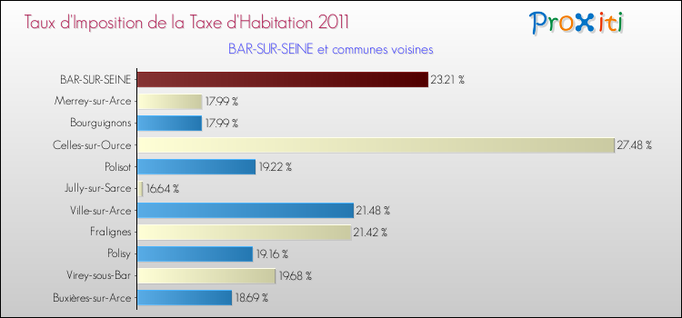 Taux d'imposition de la taxe d'habitation 2011 pour BAR-SUR-SEINE et les communes proches Comparaison des taux d'imposition de la taxe d'habitation 2011 pour BAR-SUR-SEINE et les communes voisines