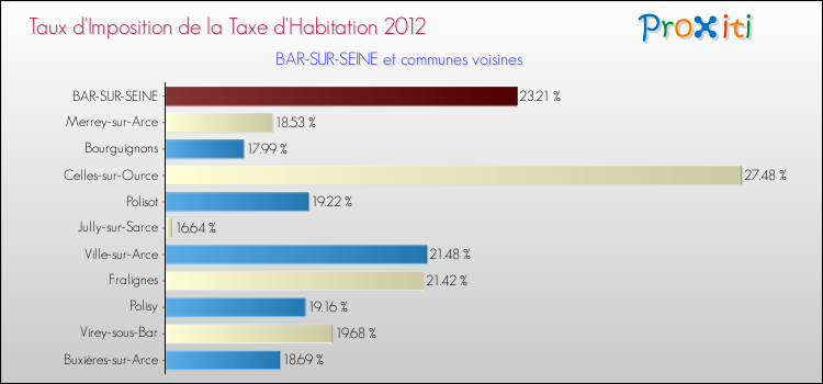 Taux d'imposition de la taxe d'habitation 2012 pour BAR-SUR-SEINE et les communes proches Comparaison des taux d'imposition de la taxe d'habitation 2012 pour BAR-SUR-SEINE et les communes voisines