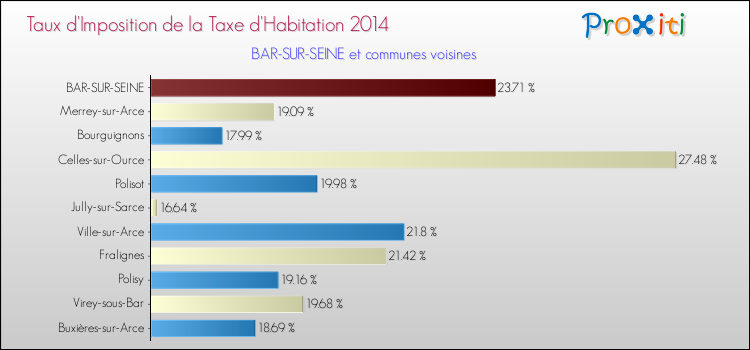 Taux d'imposition de la taxe d'habitation 2014 pour BAR-SUR-SEINE et les communes proches Comparaison des taux d'imposition de la taxe d'habitation 2014 pour BAR-SUR-SEINE et les communes voisines