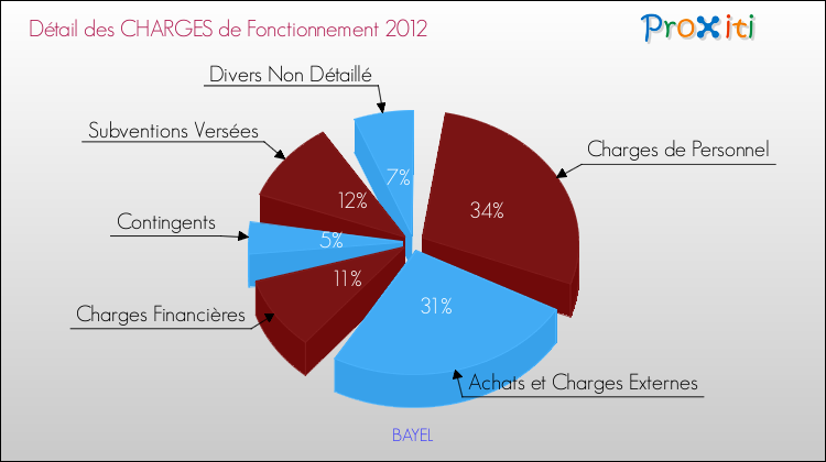 Décomposition des Charges de Fonctionnement 2012 de la commune de BAYEL Charges de Fonctionnement 2012 pour la commune de BAYEL