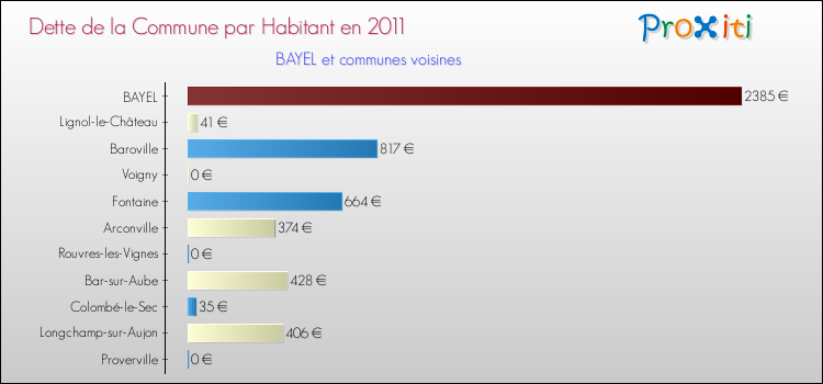 Dette par habitant de la commune en 2011 pour BAYEL et les communes proches Comparaison de la dette par habitant de la commune en 2011 pour BAYEL et les communes voisines