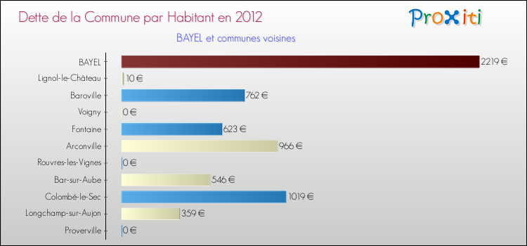 Dette par habitant de la commune en 2012 pour BAYEL et les communes proches Comparaison de la dette par habitant de la commune en 2012 pour BAYEL et les communes voisines
