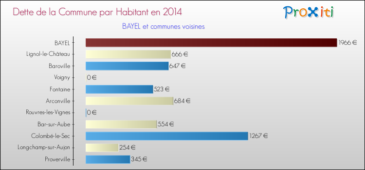 Dette par habitant de la commune en 2014 pour BAYEL et les communes proches Comparaison de la dette par habitant de la commune en 2014 pour BAYEL et les communes voisines