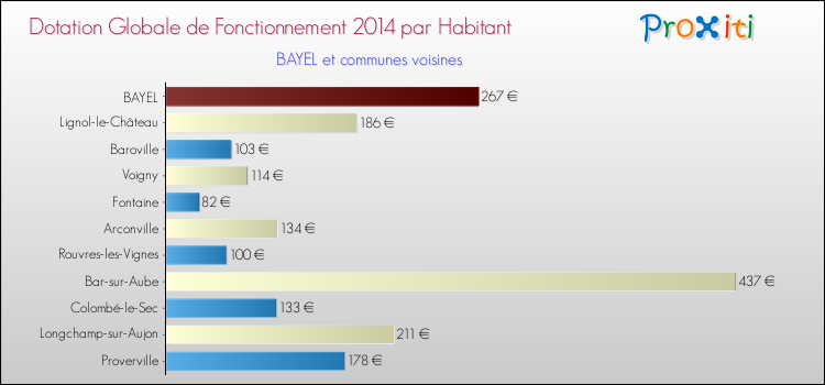 Montant des dotations globales de fonctionnement DGF par Habitant pour BAYEL et les communes proches en 2014. Comparaison des des dotations globales de fonctionnement DGF par habitant pour BAYEL et les communes voisines en 2014.