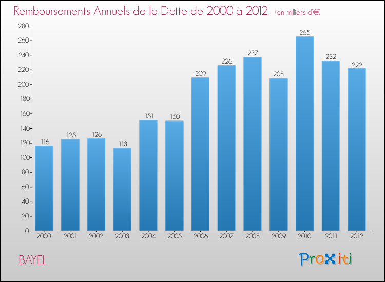 Evolution de l'annuité de la dette pour la commune de BAYEL de 2000 à 2012 Annuités de la dette pour BAYEL de 2000 à 2012