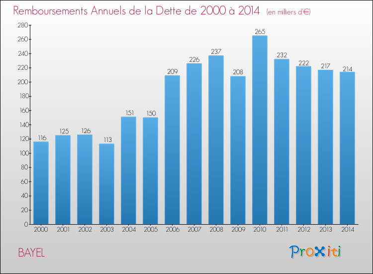 Evolution de l'annuité de la dette pour la commune de BAYEL de 2000 à 2014 Annuités de la dette pour BAYEL de 2000 à 2014
