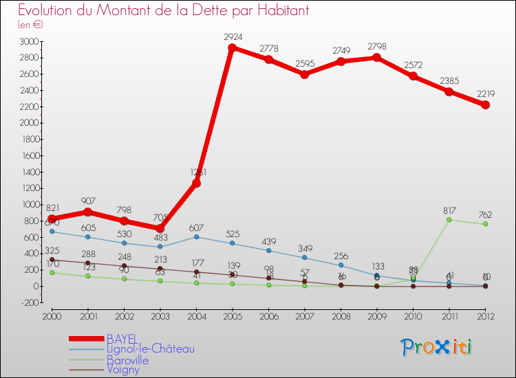 Evolution de la dette par habitant pour la commune de BAYEL et les communes proches de 2000 à 2012 Comparaison de la dette par habitant pour BAYEL et les communes voisines de 2000 à 2012