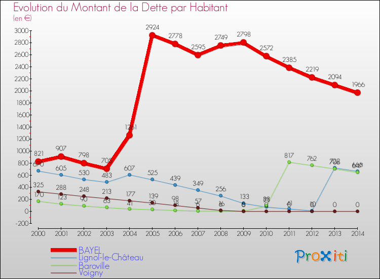 Evolution de la dette par habitant pour la commune de BAYEL et les communes proches de 2000 à 2014 Comparaison de la dette par habitant pour BAYEL et les communes voisines de 2000 à 2014
