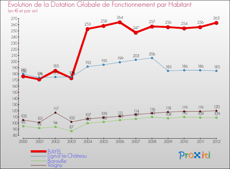 Evolution et montant de la dotation globale de fonctionnement par Habitant pour BAYEL et les communes proches Comparaison des dotations globales de fonctionnement par habitant pour BAYEL et les communes voisines