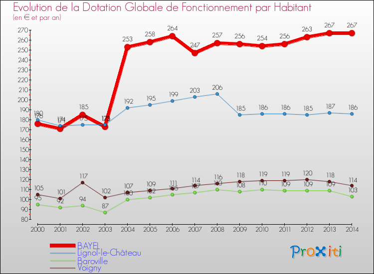 Evolution et montant de la dotation globale de fonctionnement par Habitant pour BAYEL et les communes proches de 2000 à 2014. Comparaison des dotations globales de fonctionnement par habitant pour BAYEL et les communes voisines de 2000 à 2014.