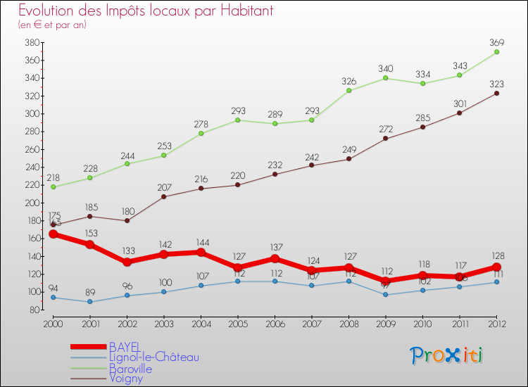 Evolution et montant des impôts locaux par Habitant pour BAYEL et les communes proches Comparaison des impôts locaux par habitant pour BAYEL et les communes voisines