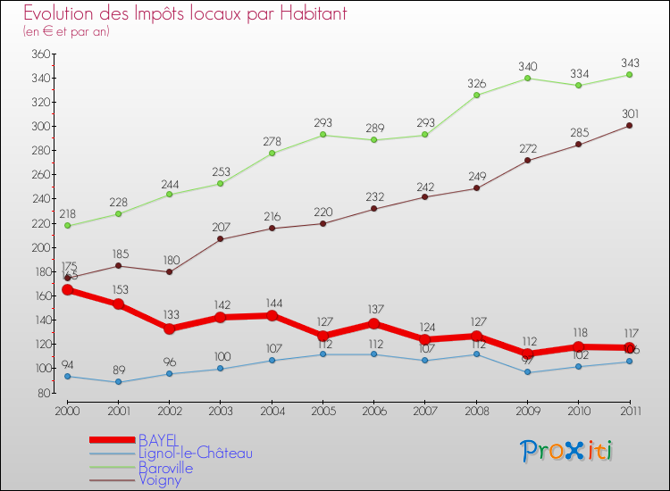 Evolution et montant des impôts locaux par Habitant pour BAYEL et les communes proches Comparaison des impôts locaux par habitant pour BAYEL et les communes voisines