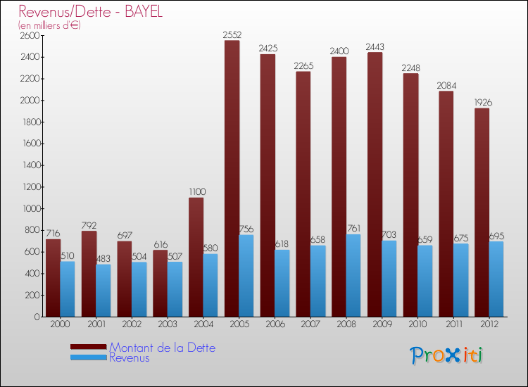 Evolution comparée de la dette et des revenus pour la commune de BAYEL de 2000 à 2012 Comparaison de la dette et des revenus pour BAYEL de 2000 à 2012